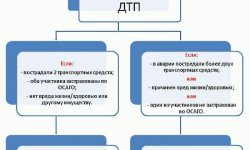 Прямое возмещение убытков по осаго: что это такое, необходимые документы, чтобы заключить соглашение, а также недостатки договора