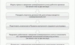 Суммированный учет рабочего времени в трудовом договоре — образец и нюансы оформления